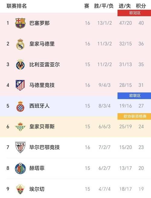 西甲-皇马0-2不敌塞尔塔 距榜首差距扩大至4分