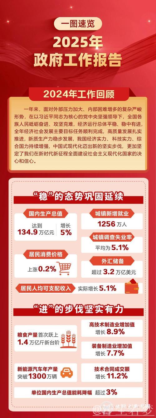 政府工作报告，一图速览！
